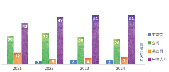 各區域原物料供應商當地採購比例
